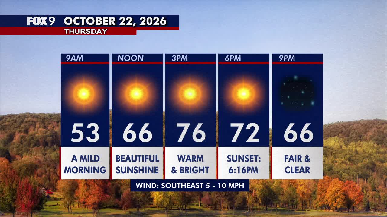 Minnesota weather: Beautiful, warm Thursday before a breezy Friday — FOX 9