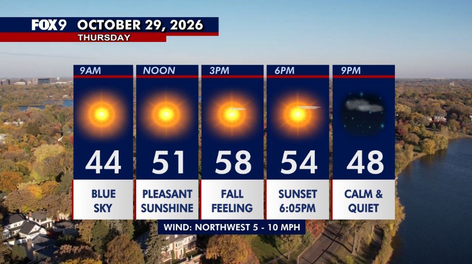 Minnesota weather: Cooler Thursday as sunshine returns — Minnetonka Community news