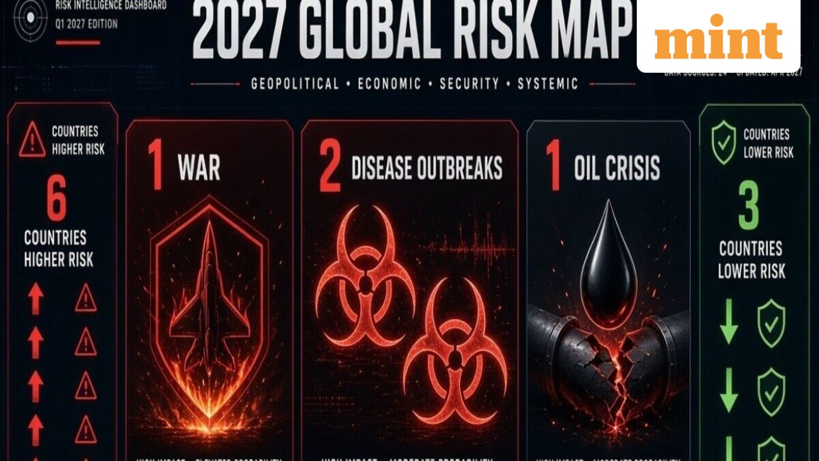 1 war, 2 disease outbreaks, 1 oil crisis, 6 countries become riskier and 3 see lower risks: Inside 2027 Global Risk Map — Mint India, Minnetonka Business news